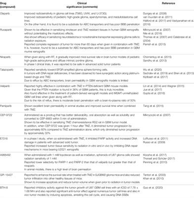 Role of <mark class="highlighted">PARP Inhibitors</mark> in Glioblastoma and Perceiving Challenges as Well as Strategies for Successful Clinical Development